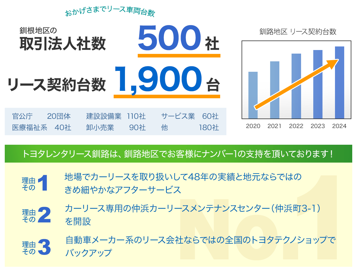釧根地区取引法人社数500社　リース契約台数1,900台の実績　トヨタレンタリース釧路は釧路地区でお客様にナンバー1の支持を頂いております！